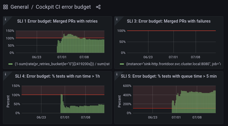 Grafana error budget